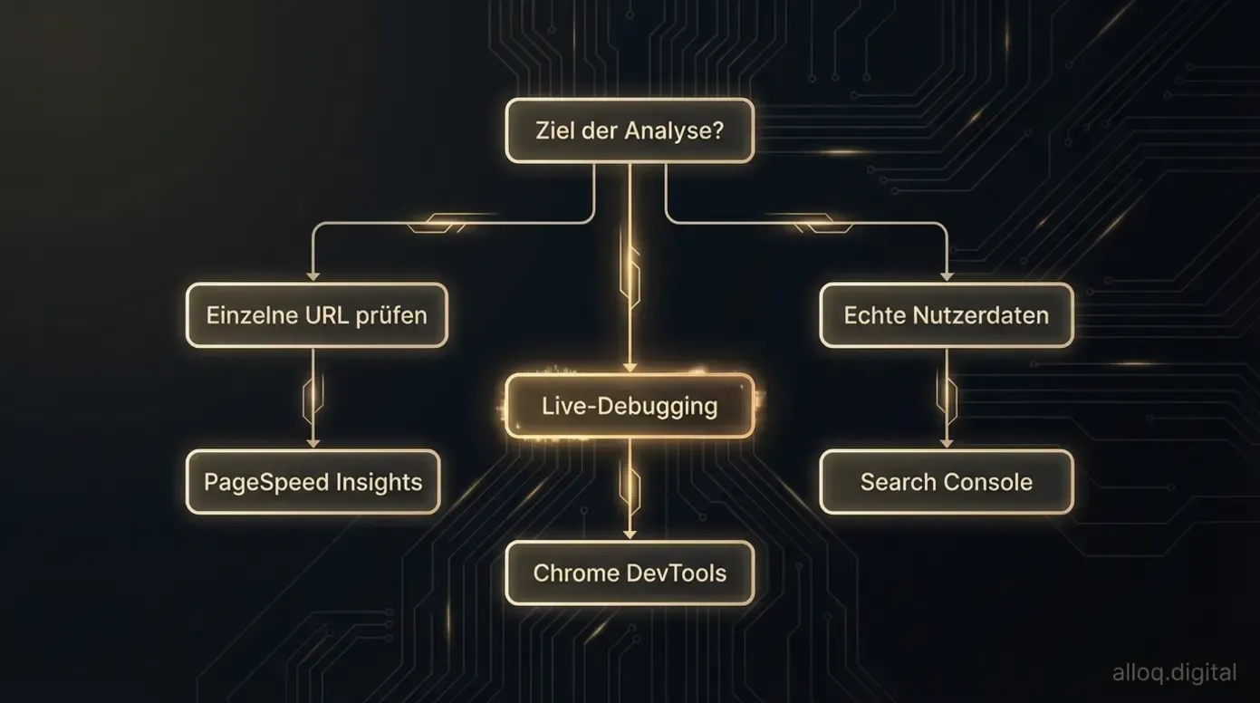 Entscheidungsbaum: Welches Tool eignet sich am besten für meine Analyse