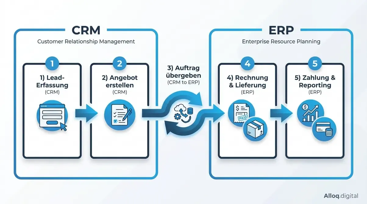 Flussdiagramm der ERP-CRM-Integration zeigt den Quote-to-Cash-Prozess vom Lead im CRM bis zur Zahlung im ERP