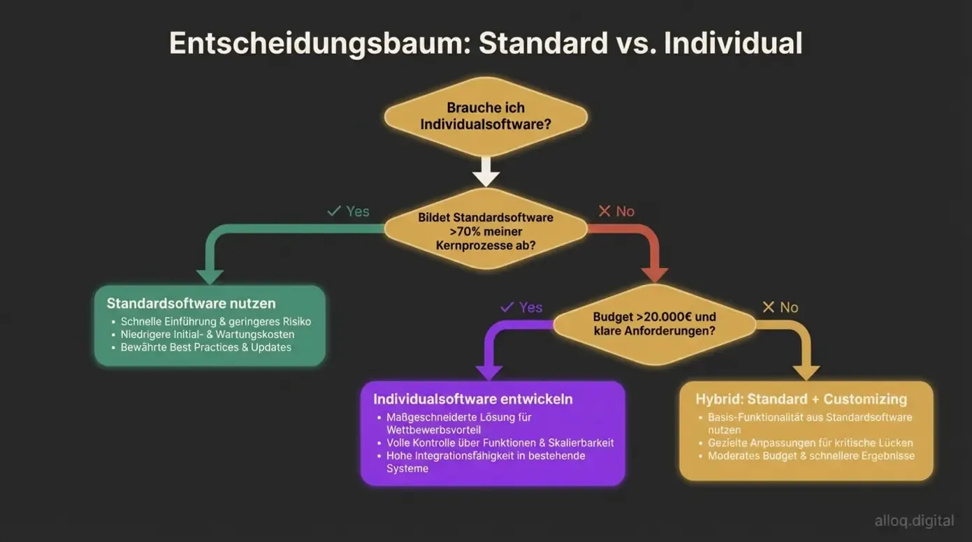 Entscheidungsbaum: Drei Entscheidungspunkte führen zu Standardsoftware, Individualsoftware oder Hybrid-Lösung