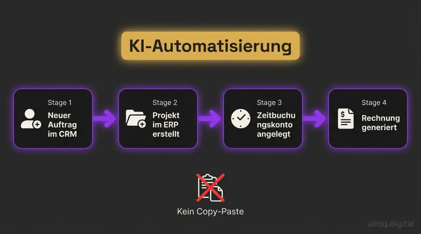 Workflow-Diagramm: KI-Automatisierung verbindet CRM-Auftrag über ERP bis zur automatischen Rechnungserstellung