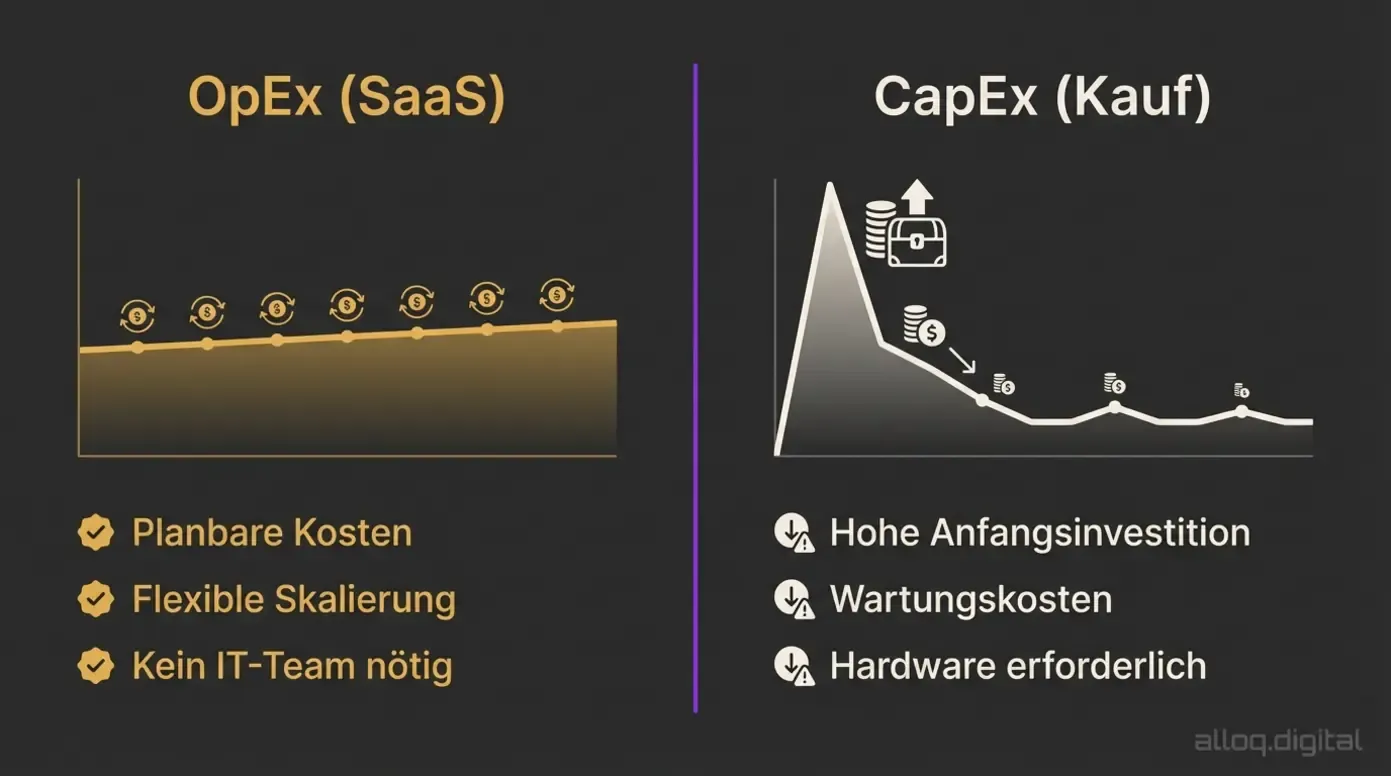 Infografik: OpEx-Kostenmodell bei SaaS versus CapEx-Investitionsmodell bei On-Premise-Software