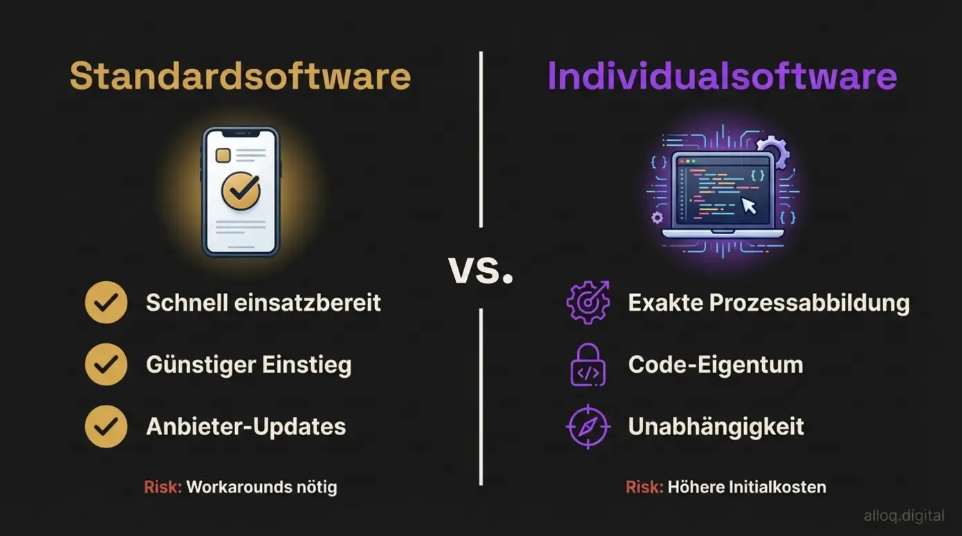 Vergleichsgrafik: Standardsoftware versus Individualsoftware mit jeweiligen Vor- und Nachteilen
