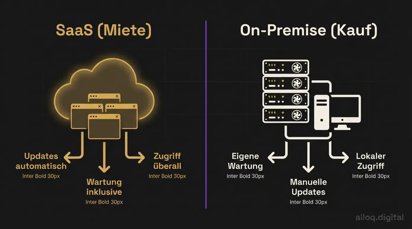 Architekturdiagramm: Vergleich SaaS-Mietmodell versus On-Premise-Kaufmodell mit Beschriftungen