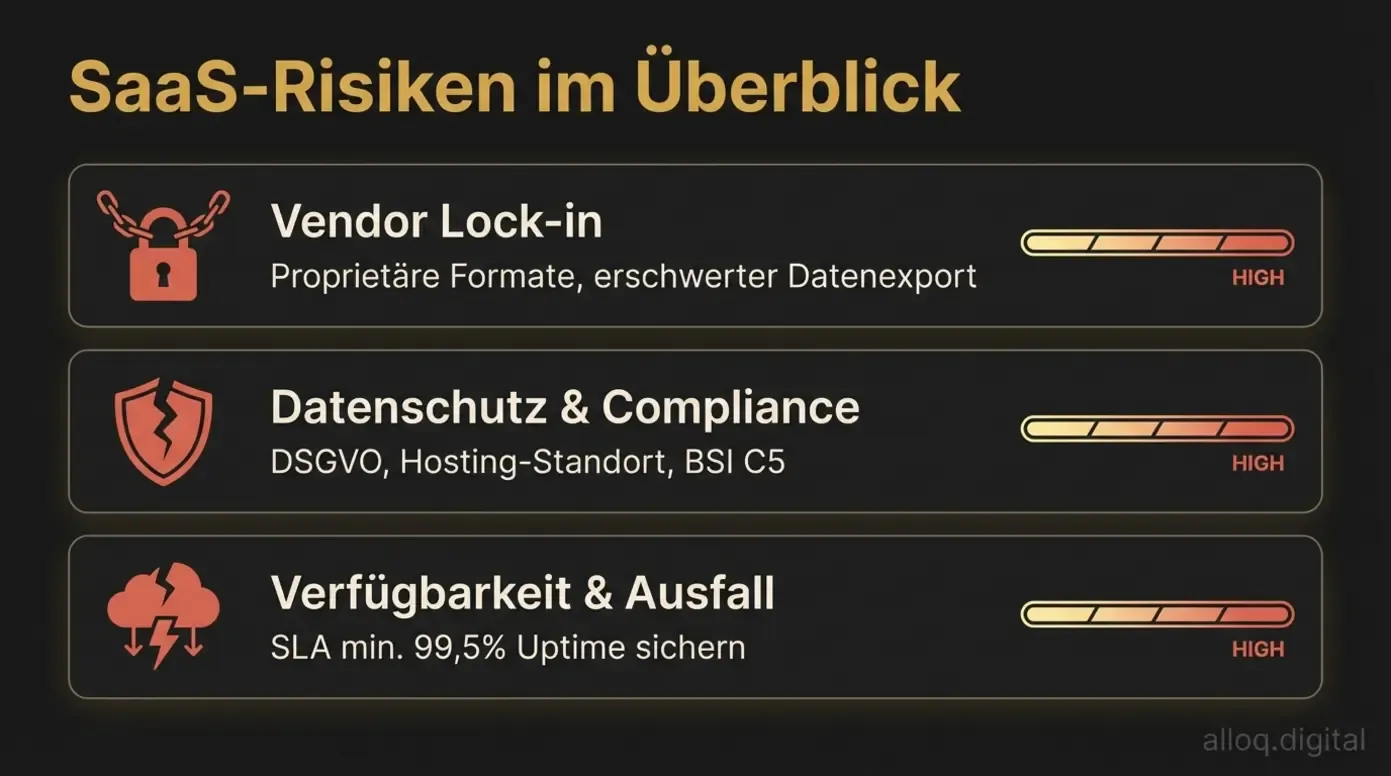 Risikoübersicht: Drei zentrale SaaS-Risiken – Vendor Lock-in, Datenschutz und Verfügbarkeit