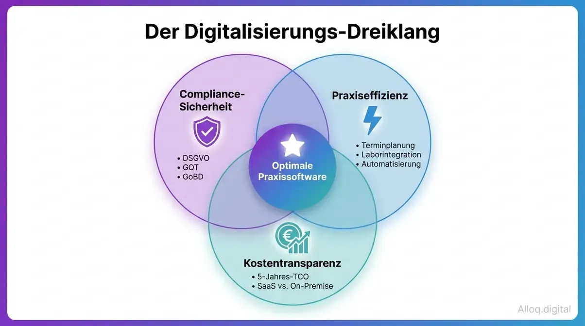 Infografik zum Digitalisierungs-Dreiklang für Tierarztpraxen mit den drei Säulen Compliance, Effizienz und Kostentransparenz