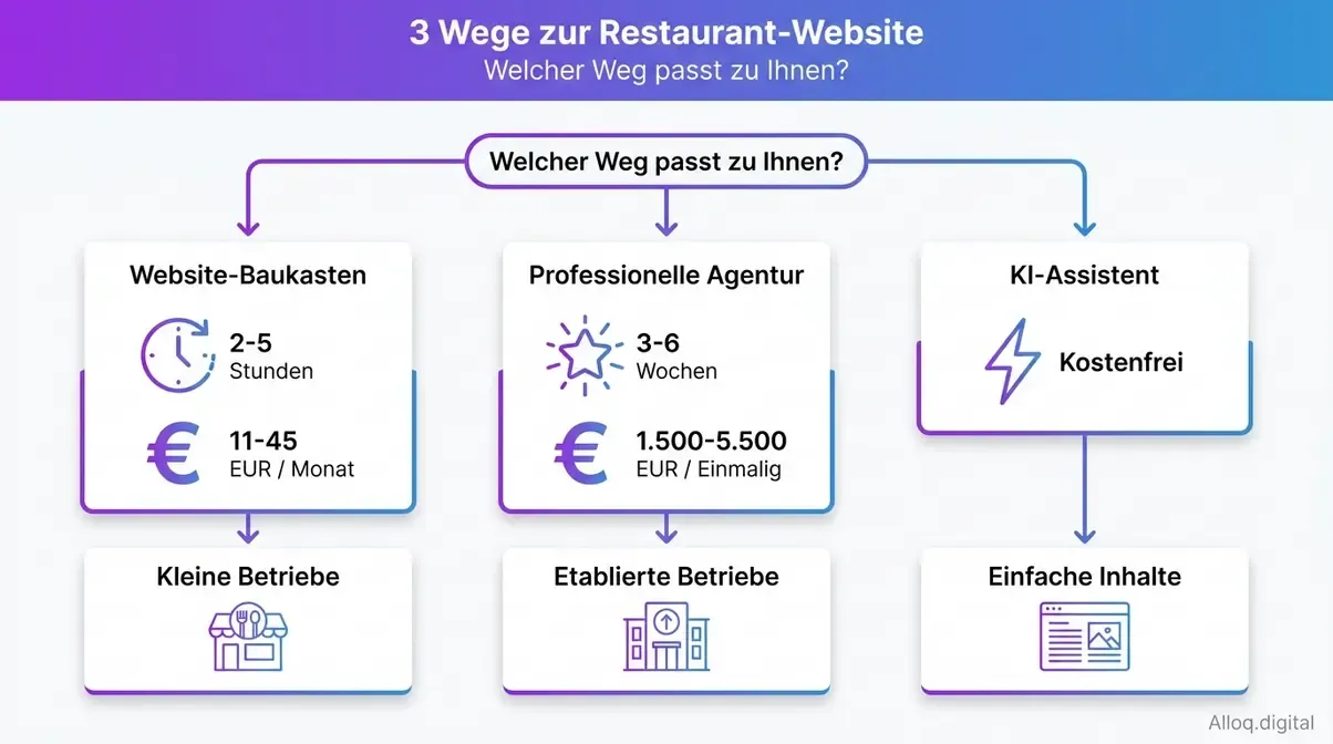Vergleichsdiagramm der drei Wege zur Restaurant-Website mit Kosten, Aufwand und Zielgruppe