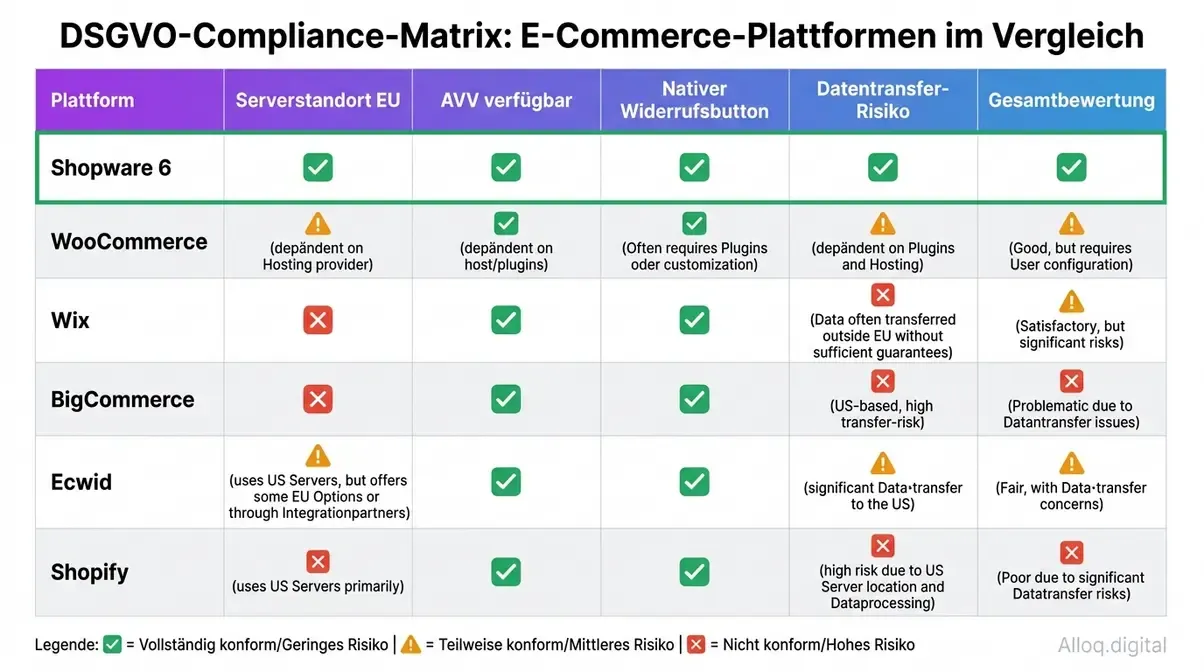 DSGVO-Compliance-Matrix: Shopify-Alternativen im Vergleich – Serverstandort, AVV und Widerrufsbutton