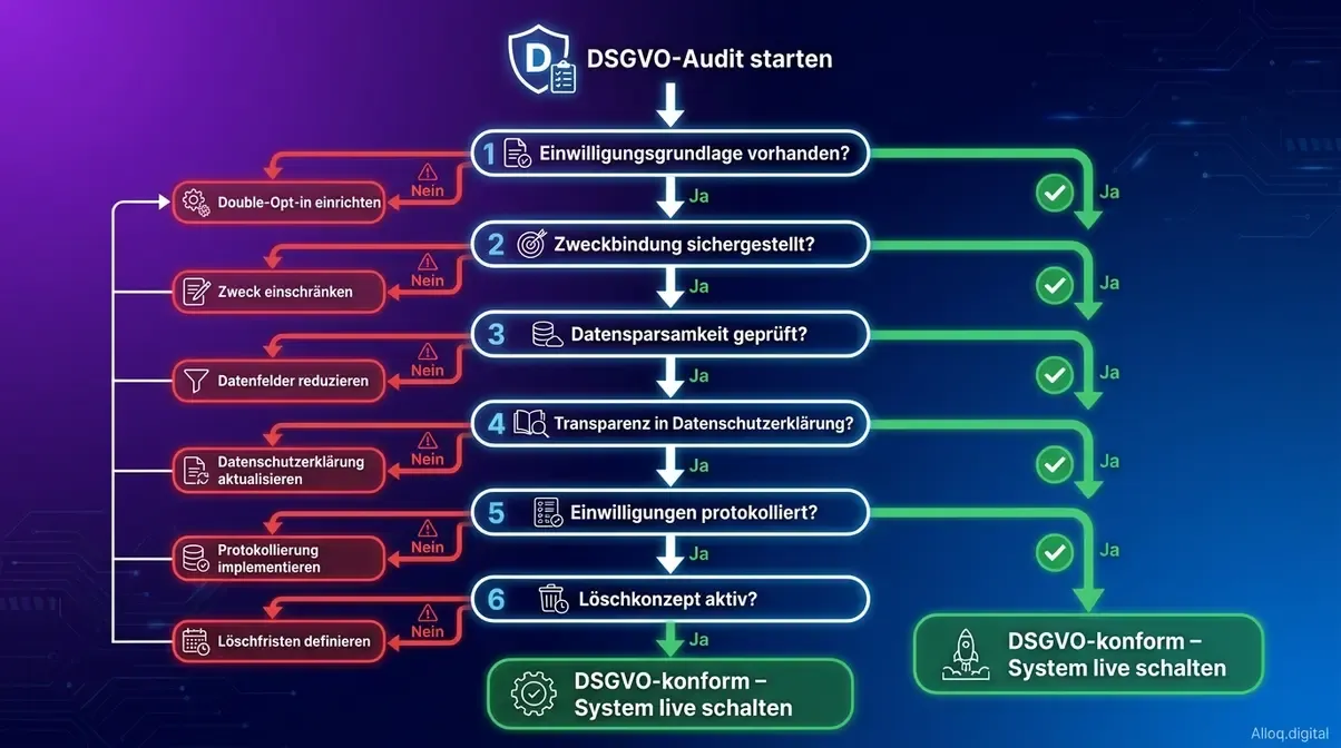 DSGVO-Entscheidungsbaum Flowchart zur Compliance-Prüfung für automatisierte Leadgenerierung