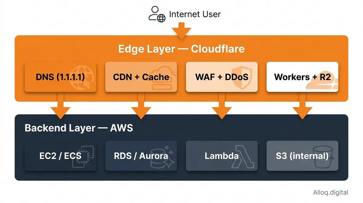 Edge-First Stack diagram showing Cloudflare DNS, CDN, WAF and Workers at the edge layer above AWS EC2, RDS, Lambda and S3 backend layer with traffic flow arrows