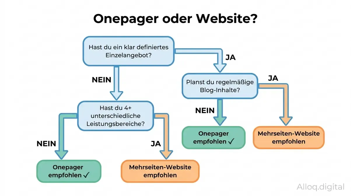 Flowchart-Entscheidungsbaum: Drei Ja-Nein-Fragen führen zur Entscheidung zwischen Onepager und klassischer Website