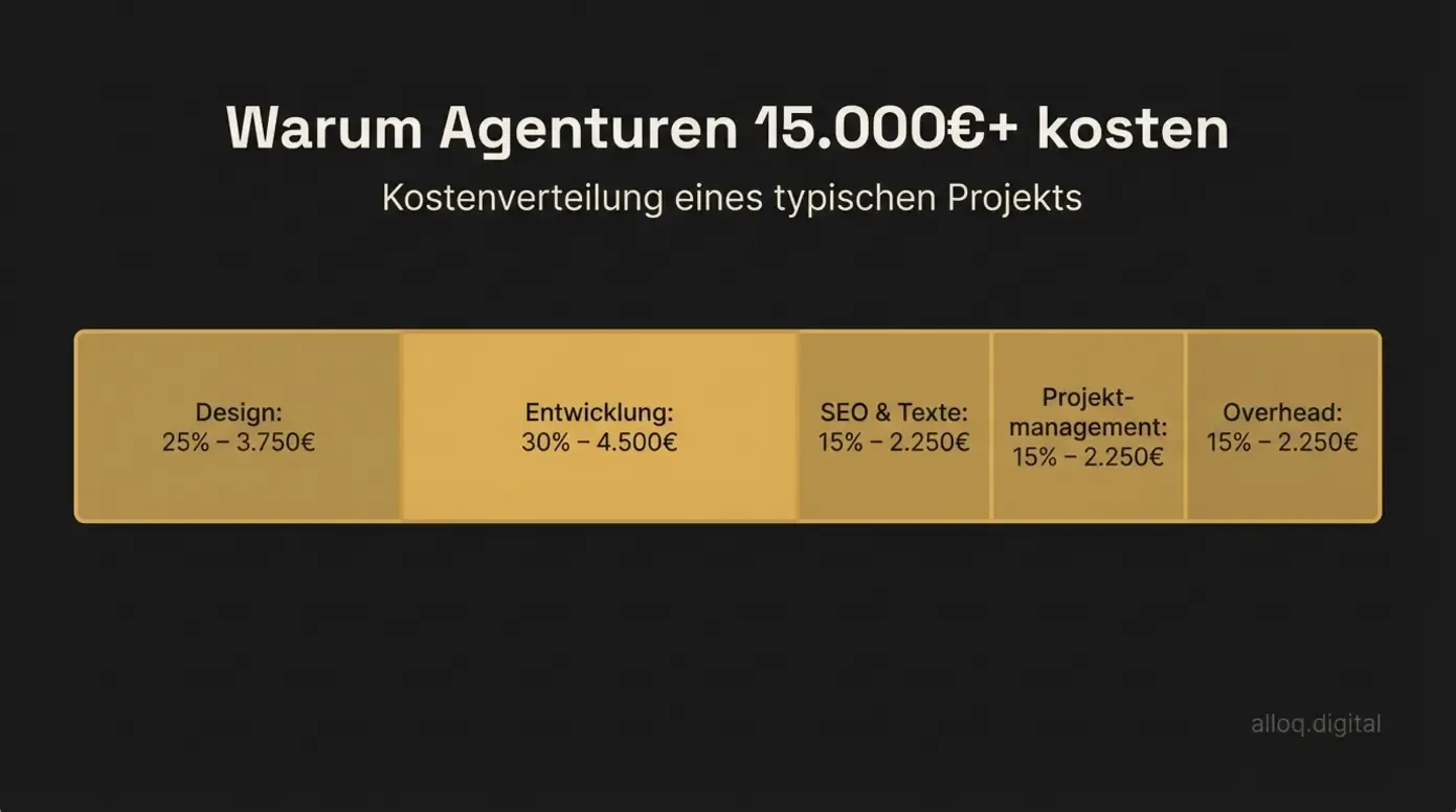 Gestapeltes Balkendiagramm zeigt die Kostenverteilung einer Full-Service-Agentur bei 15.000 Euro