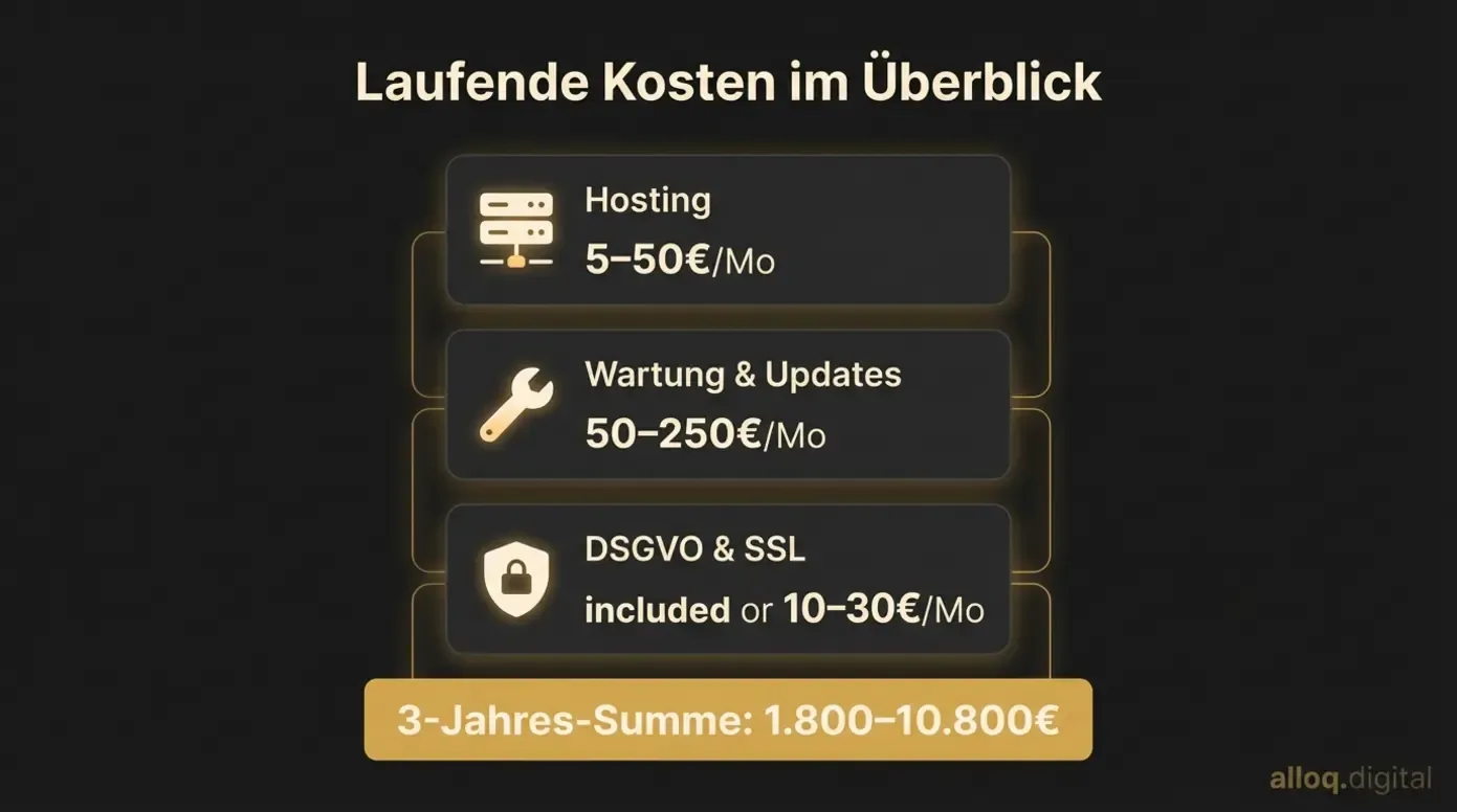 Aufgeschlüsselte laufende Kosten für Hosting, Wartung und DSGVO über drei Jahre