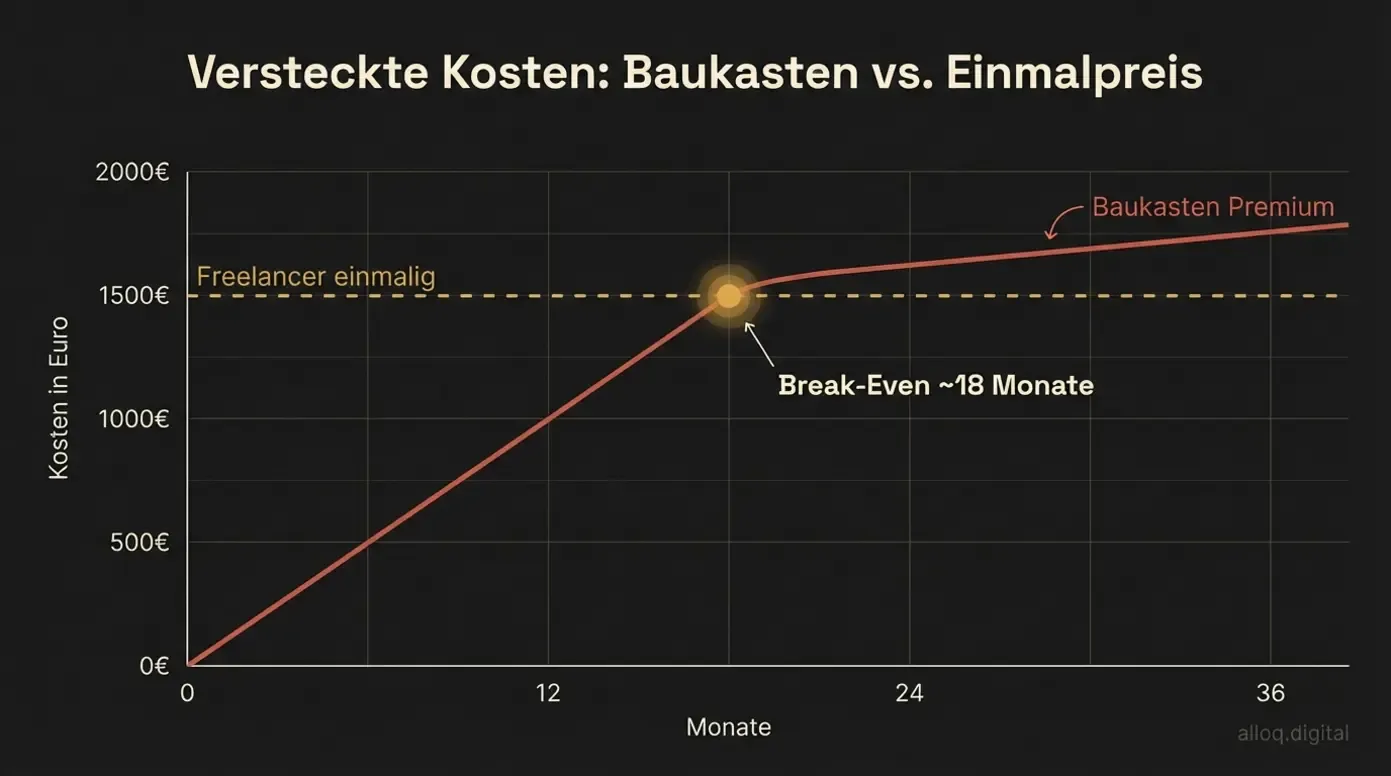 Liniendiagramm zeigt versteckte Baukasten-Kosten über 36 Monate im Vergleich zum Freelancer-Einmalpreis