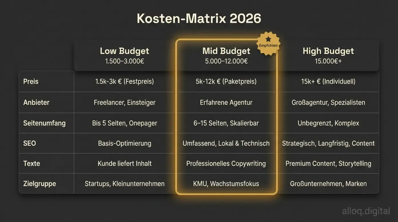 Kosten-Matrix 2026 mit drei Budget-Stufen für Firmenwebsites im direkten Vergleich
