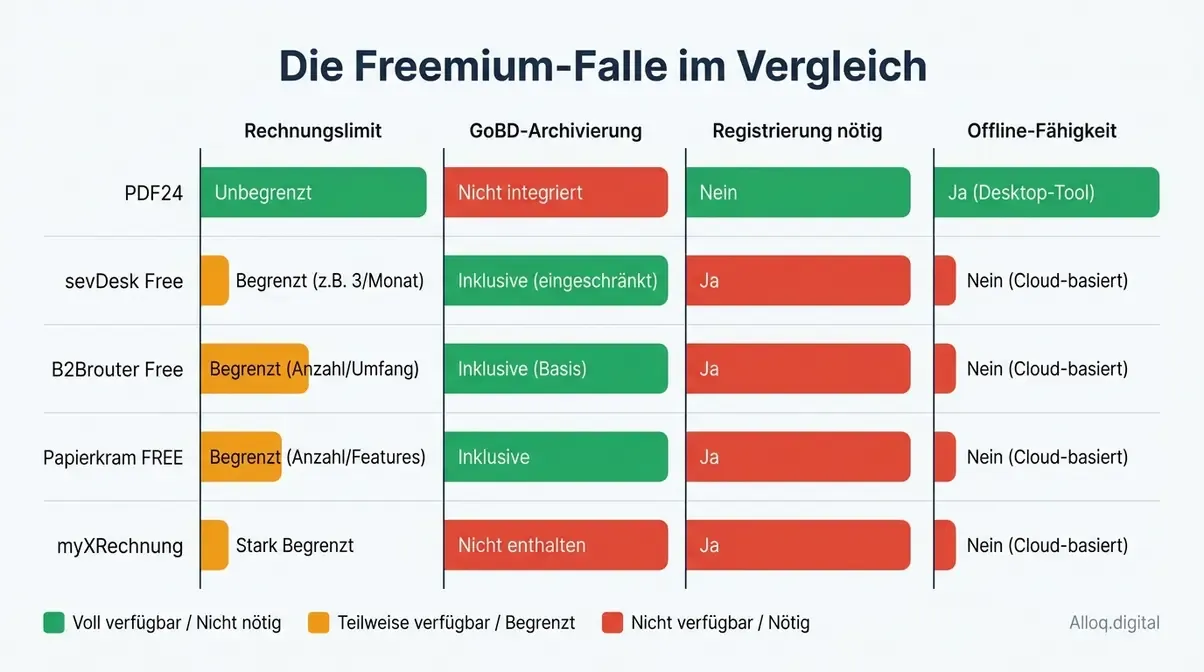 Balkendiagramm zeigt Funktionsumfang kostenloser E-Rechnung Tools im Vergleich mit Archivierungsgrenzen als kritischem Faktor