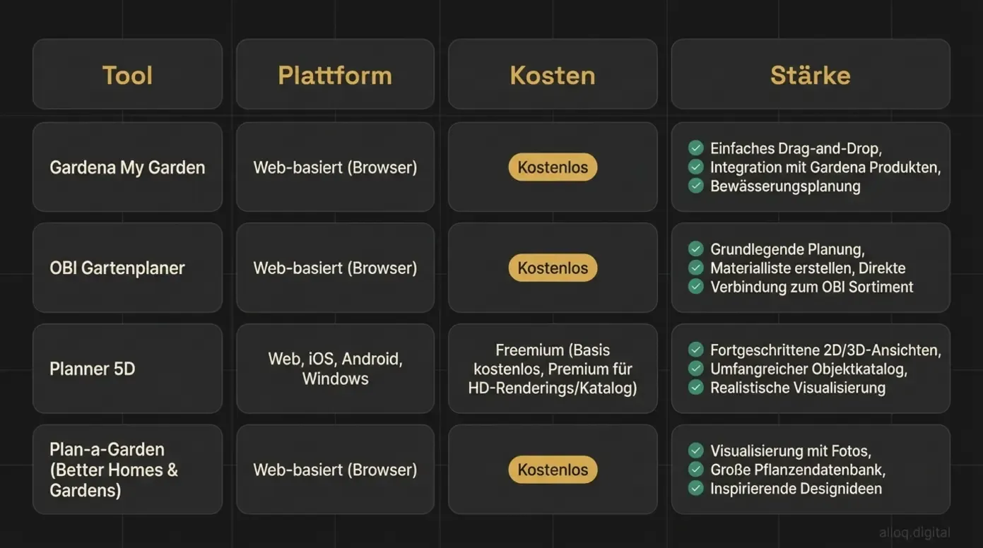 Vergleichsmatrix kostenloser Gartenplaner: Gardena, OBI, Planner 5D und Plan-a-Garden im Überblick