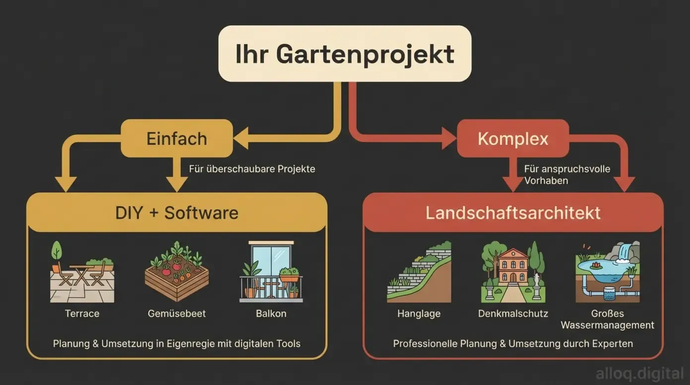 Entscheidungsbaum: Wann reicht DIY-Software und wann brauchen Sie einen Landschaftsarchitekten?