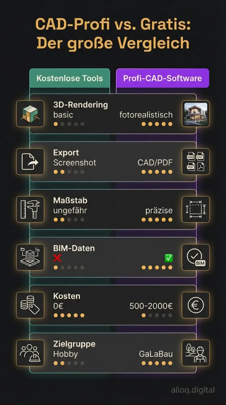 Infografik: Detaillierter Vergleich zwischen kostenlosen Gartenplanern und professioneller CAD-Software