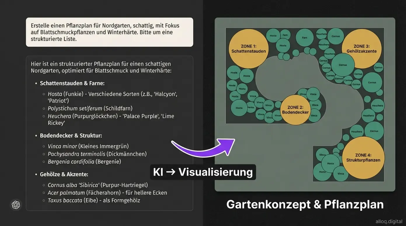 KI-gestützte Gartenplanung: ChatGPT-Prompt wird zum visuellen Pflanzplan-Konzept