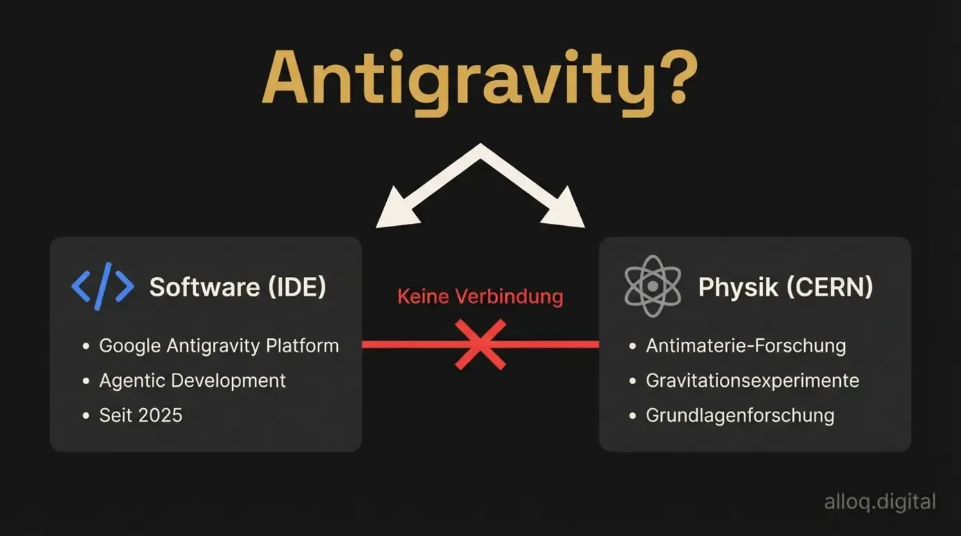 Disambiguierungsdiagramm: Google Antigravity IDE versus physikalische Antigravitationsforschung am CERN
