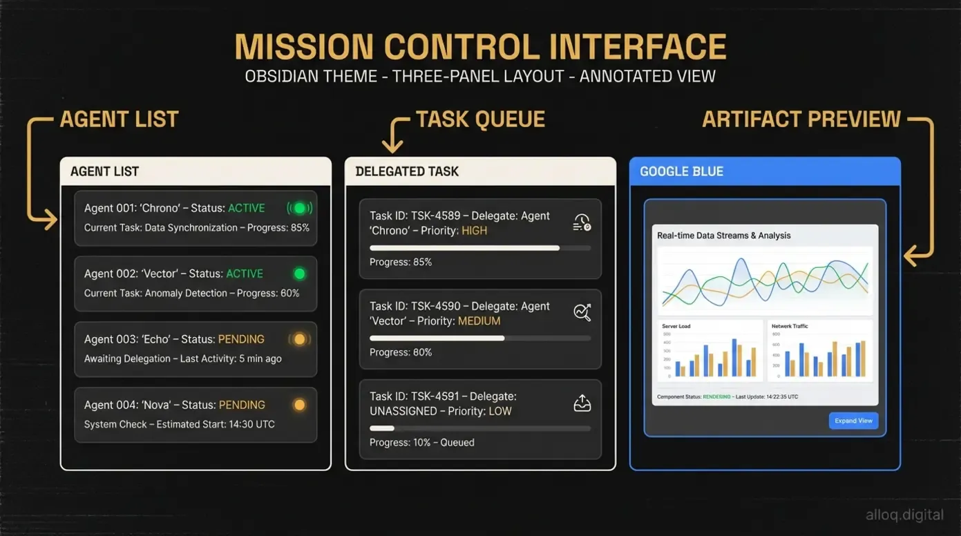 Annotiertes UI-Mockup der Google Antigravity Mission Control mit Agent List, Task Queue und Artifact Preview