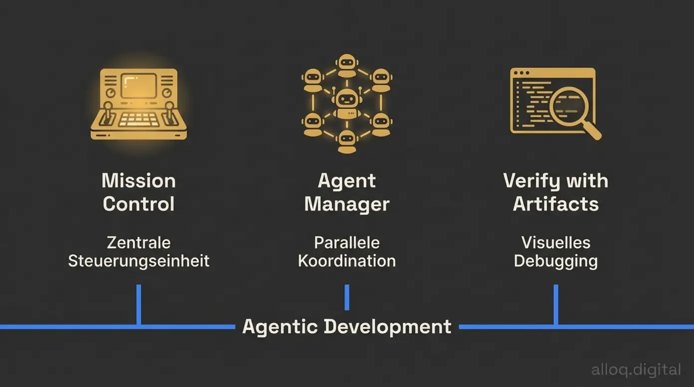 Drei-Säulen-Infografik der Google Antigravity Kernfunktionen: Mission Control, Agent Manager und Verify with Artifacts