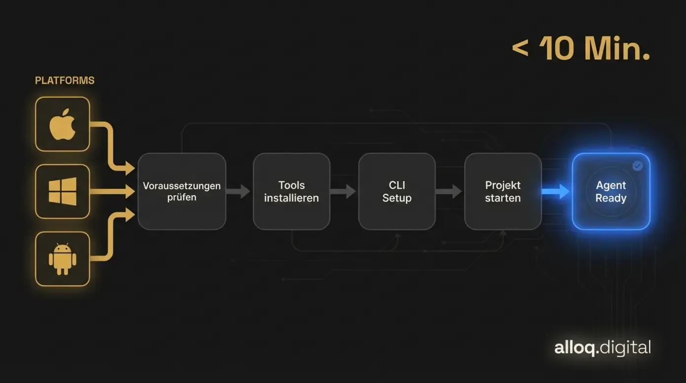 Installations-Flowchart für Google Antigravity auf macOS, Windows und Android mit vier Schritten bis zum ersten Agenten