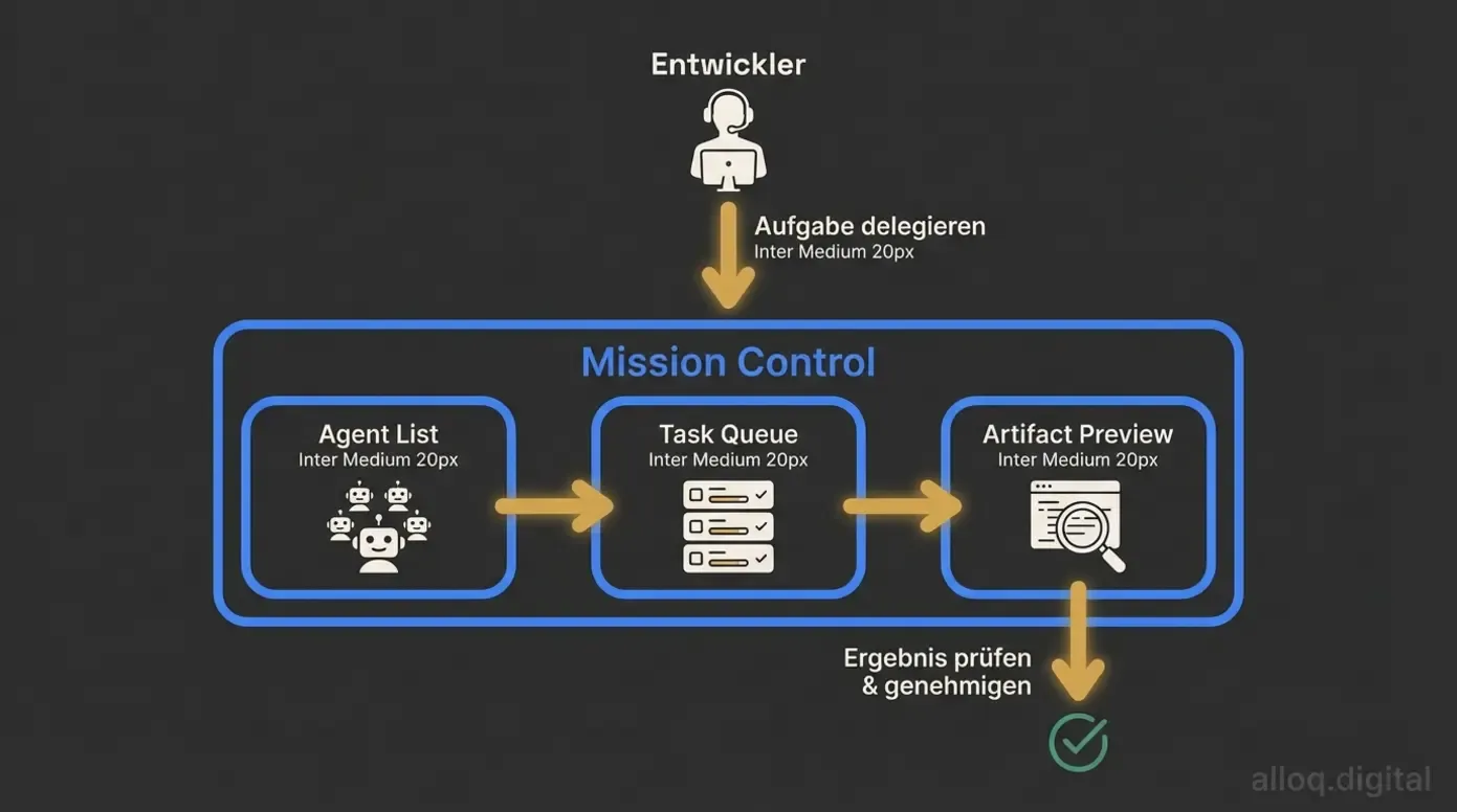 Workflow-Diagramm der Google Antigravity Mission Control mit Agent List, Task Queue und Artifact Preview