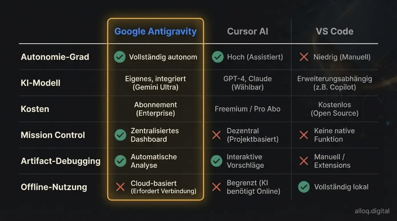Vergleichstabelle von Google Antigravity, Cursor AI und VS Code mit sechs Feature-Kategorien