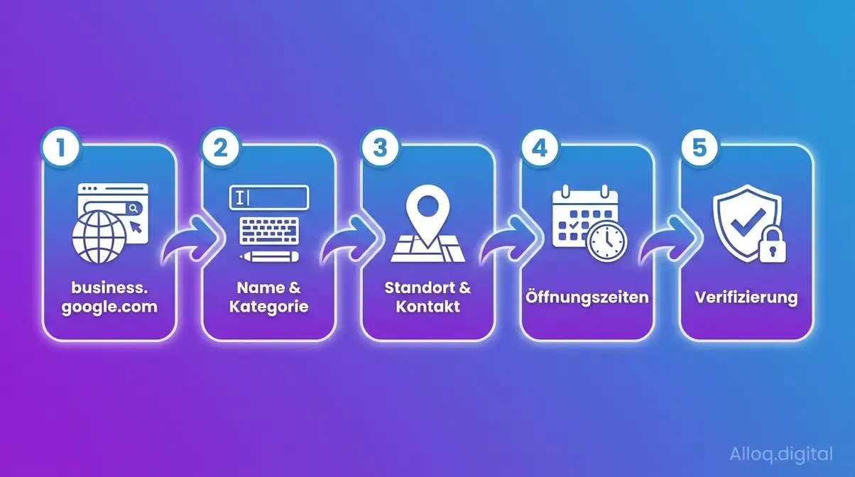 Fünf-Schritte-Prozessdiagramm zur Erstellung eines Google Unternehmensprofils