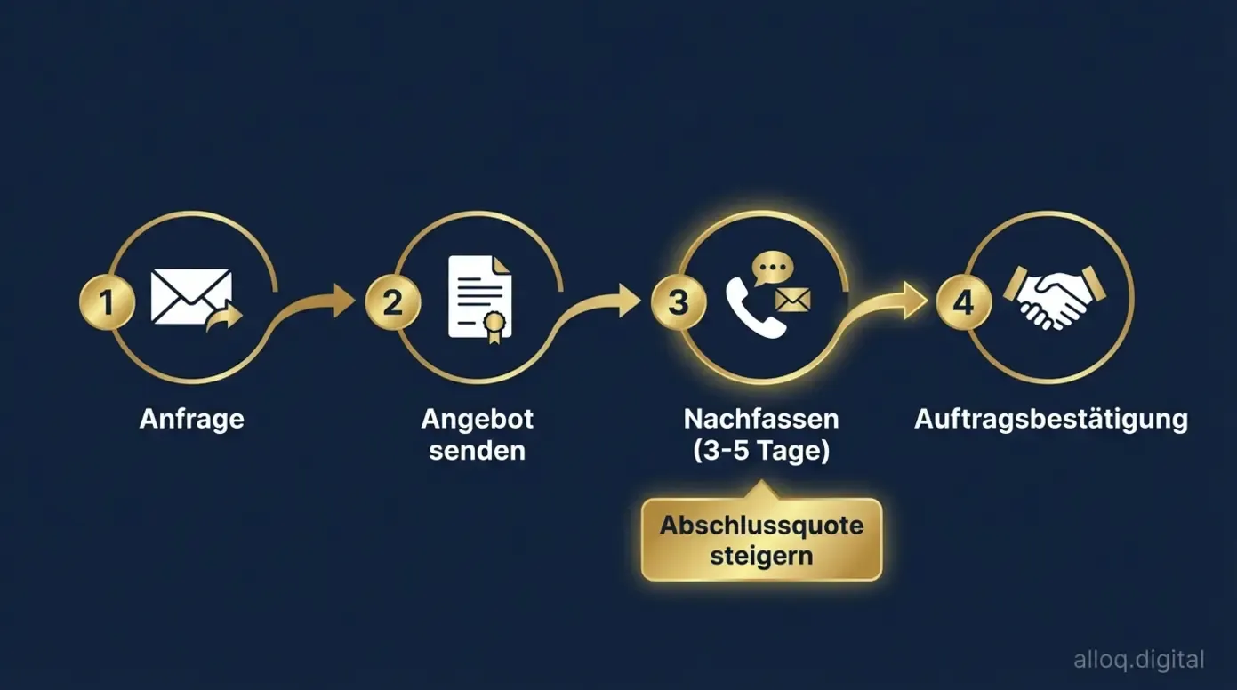 Workflow-Diagramm von der Kundenanfrage über das Angebot bis zum Nachfassen und Auftragsbestätigung
