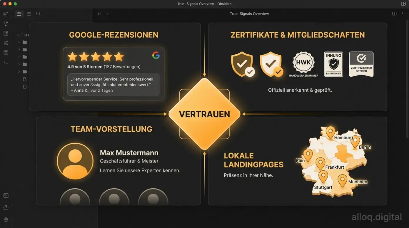 Vier Vertrauenssignale für Handwerker-Websites: Google-Rezensionen, Zertifikate, Team-Fotos und lokale Seiten