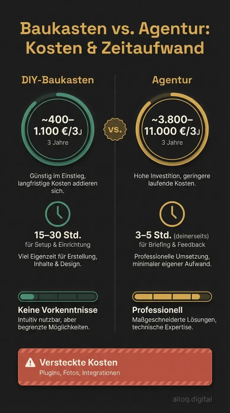 Infografik Kostenvergleich Baukasten versus Agentur mit Dreijahreskosten und Zeitaufwand