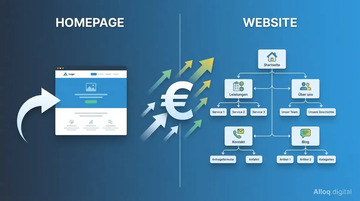 Unterschied zwischen Homepage und Website erklärt mit Preisfaktoren und Seitenstruktur-Diagramm