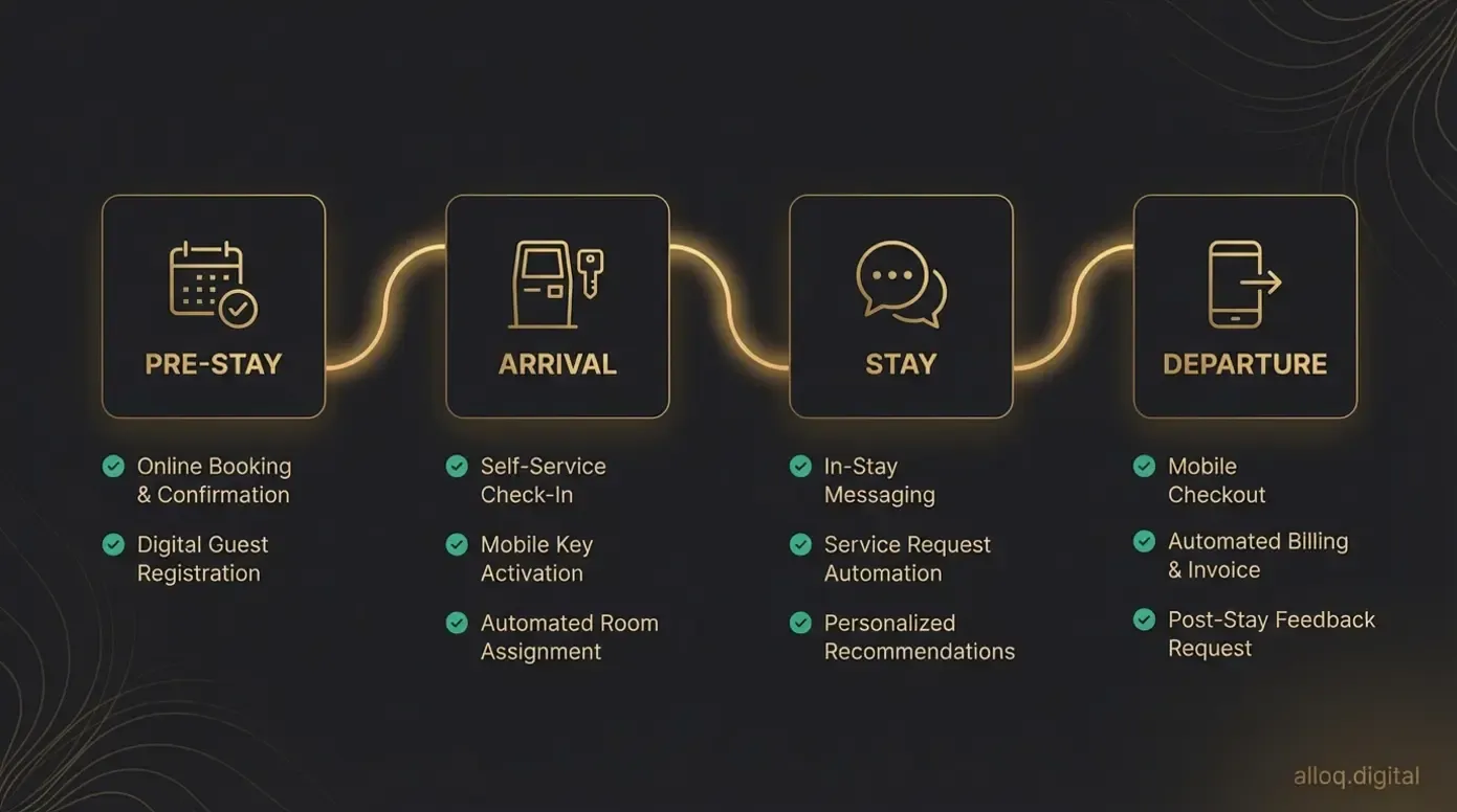 Flowchart der automatisierten Guest Journey: Pre-Stay, Arrival, Stay und Departure Phasen
