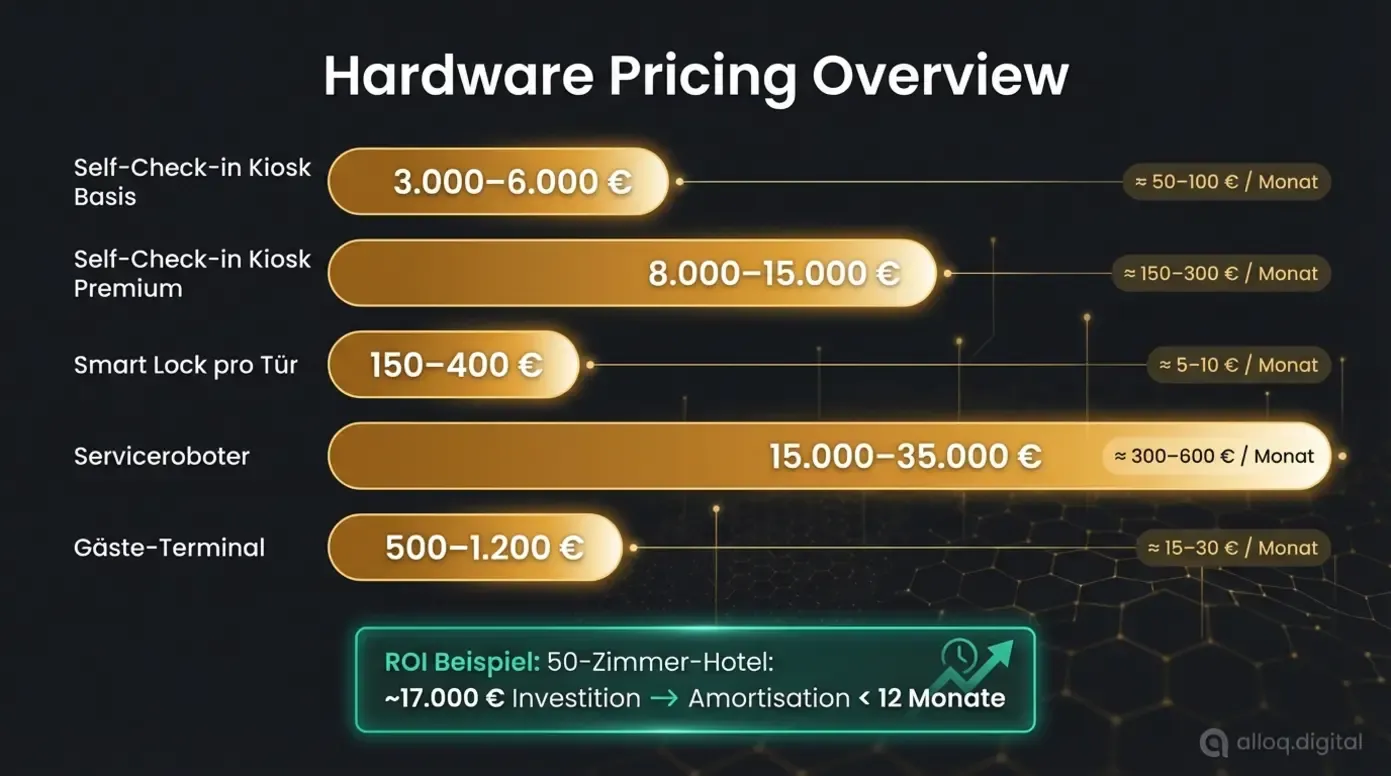 Hardware-Preisübersicht 2026 für Hotelautomatisierung mit fünf Kategorien und ROI-Beispiel
