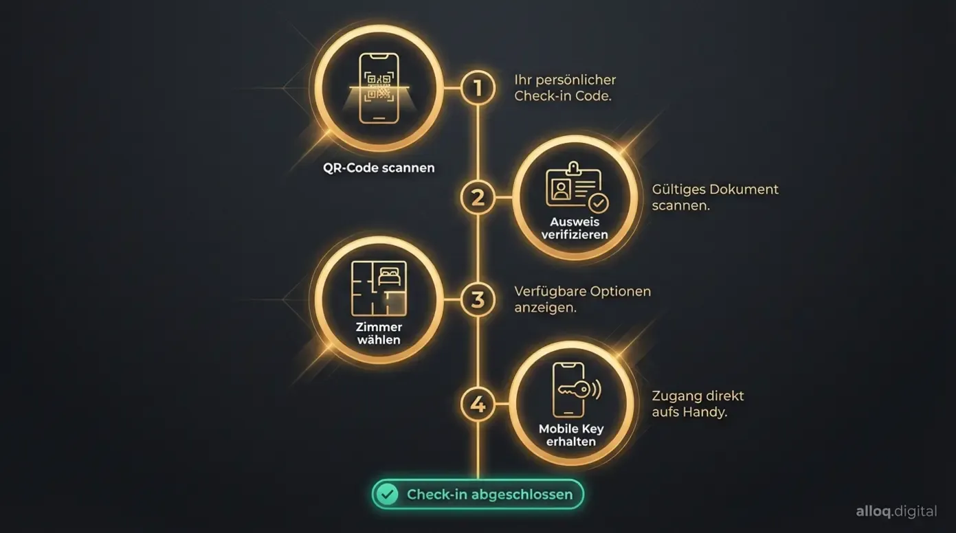 Schritt-für-Schritt-Diagramm des Self-Check-in-Prozesses am Hotelkiosk mit vier Phasen