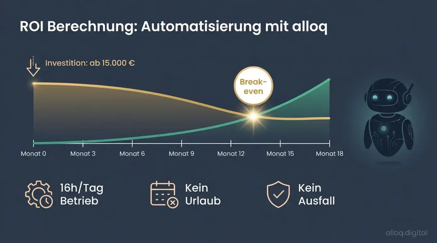 ROI-Infografik für Serviceroboter im Hotel mit Break-even-Punkt nach 12-14 Monaten