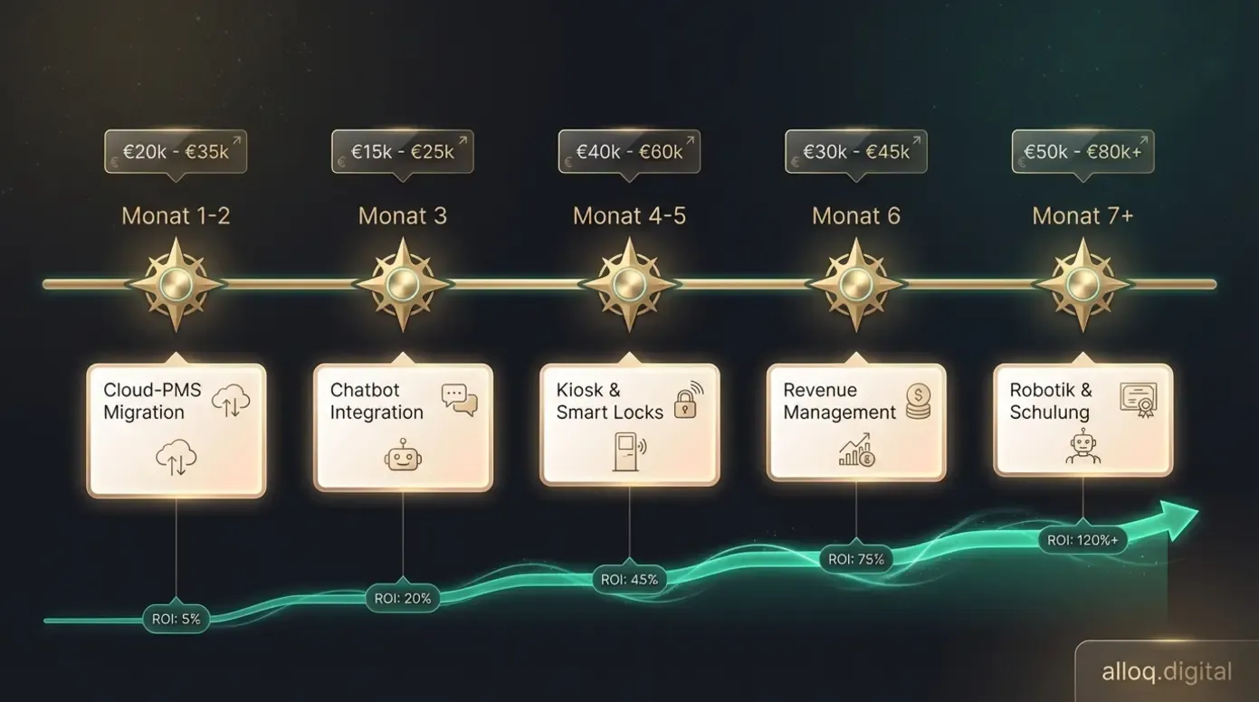 5-Stufen-Implementierungstimeline für Hotelmanagement Automatisierung über 7 Monate