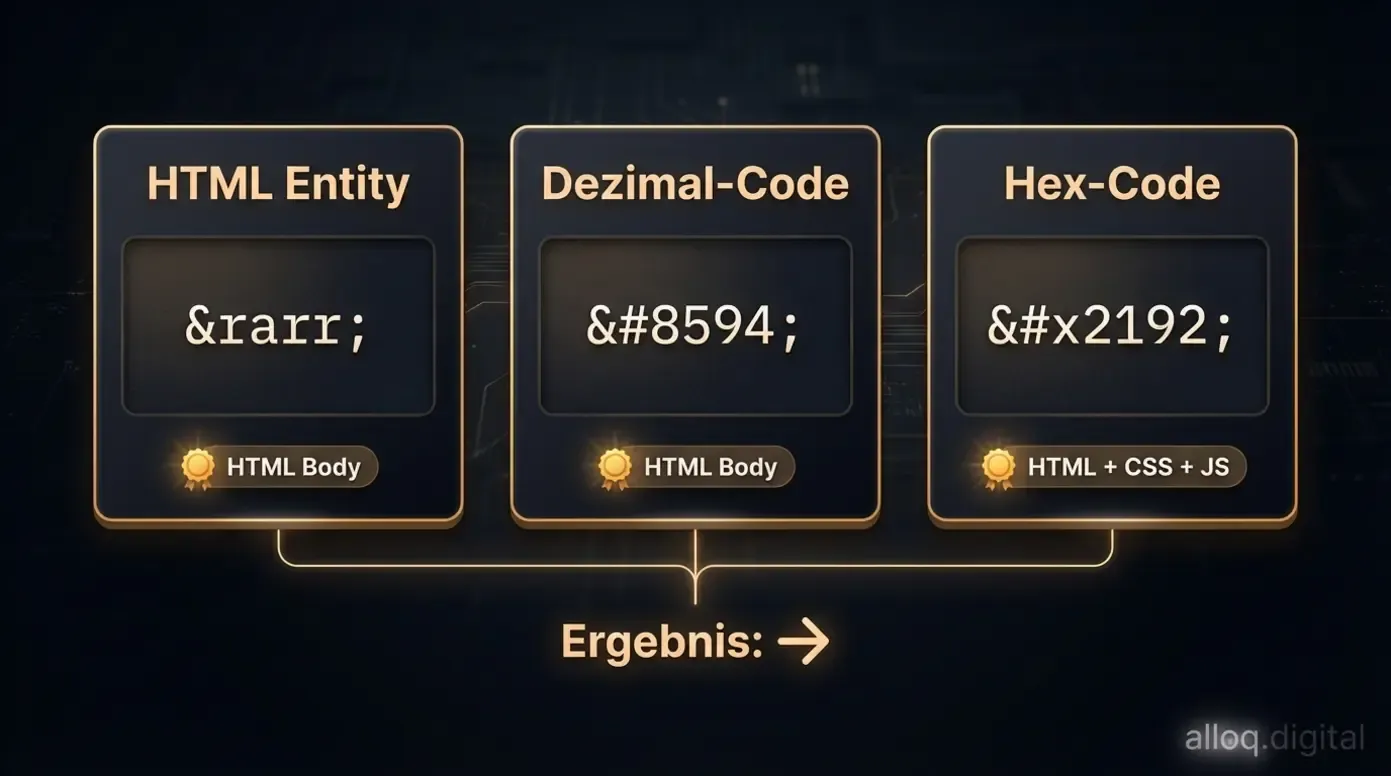 Vergleichsdiagramm der drei HTML-Pfeil-Formate: Entity, Dezimal und Hex-Code