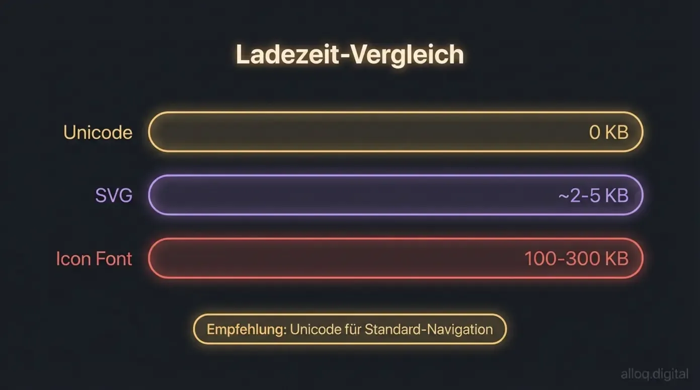 Ladezeitvergleich zwischen Unicode-Pfeilen, SVG und Icon-Fonts als Balkendiagramm