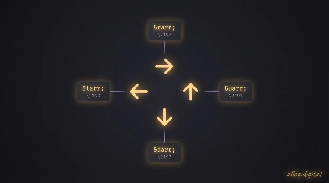 Referenzkarte mit HTML-Entity- und CSS-Hex-Codes für vier Richtungspfeile