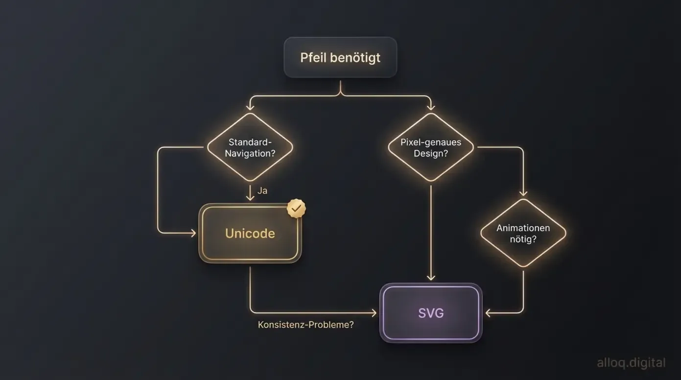 Entscheidungs-Flussdiagramm: Wann Unicode-Pfeile und wann SVG die bessere Wahl ist