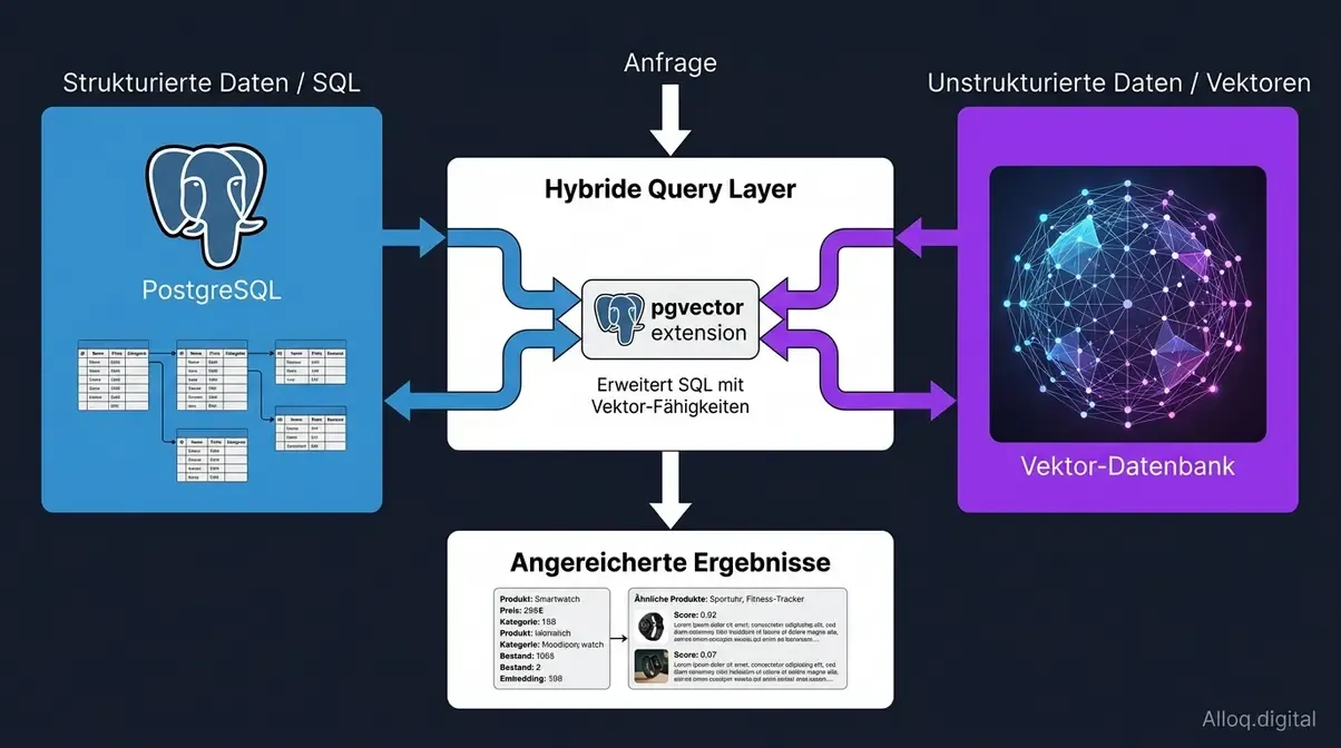 Hybride Datenbankarchitektur: Vektordatenbank und relationale SQL-Datenbank als kombiniertes System