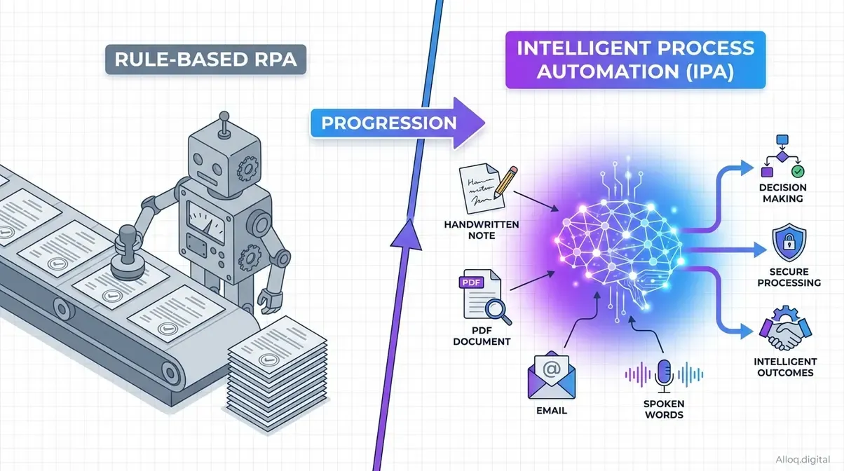Konzeptillustration intelligente Prozessautomatisierung IPA im Vergleich zu klassischer RPA