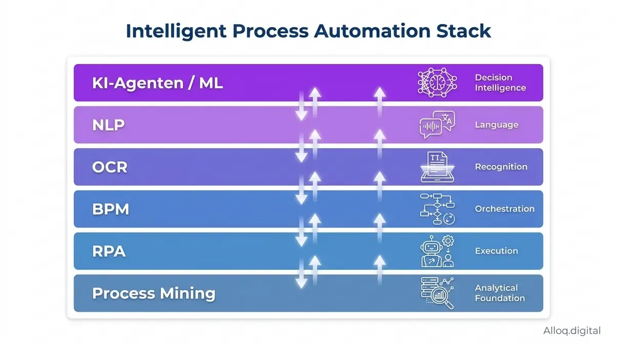 IPA Technologie-Stack mit allen Kernkomponenten von Process Mining bis KI-Agenten