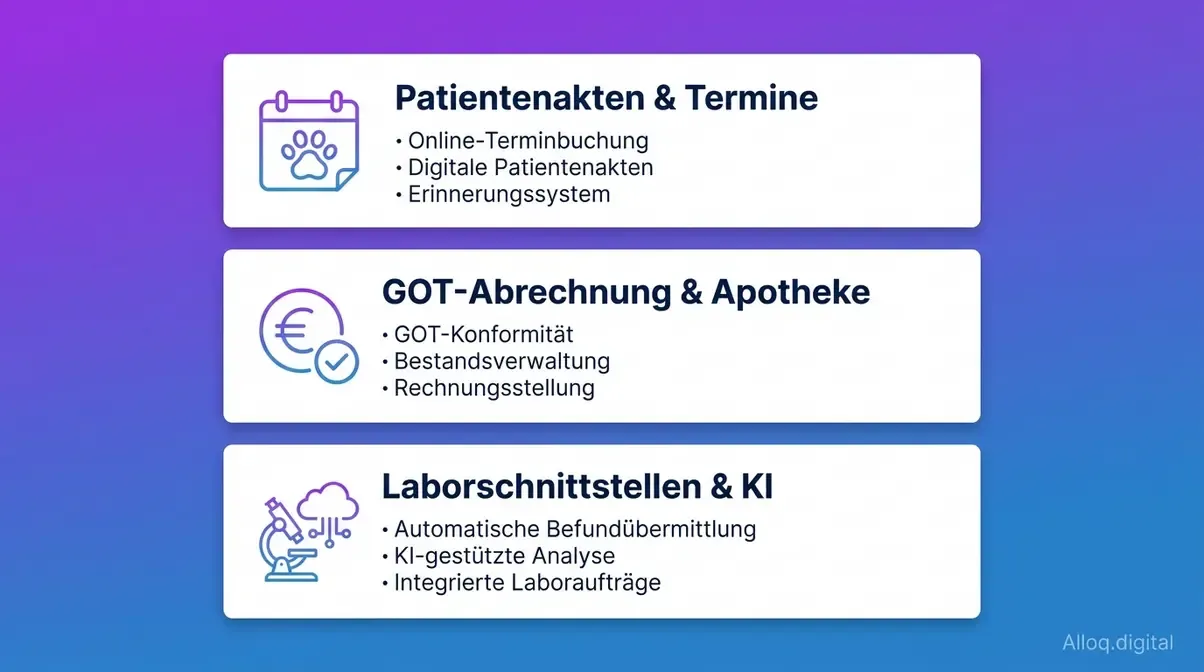 Infografik der drei Kernfunktionsblöcke moderner Praxissoftware für Tierärzte: Termine, Abrechnung und Labor