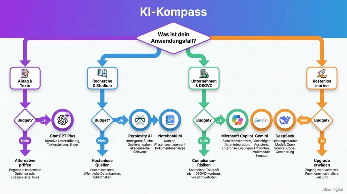 Entscheidungsdiagramm zur Auswahl des richtigen KI-Tools 2026 nach Anwendungsfall und Budget