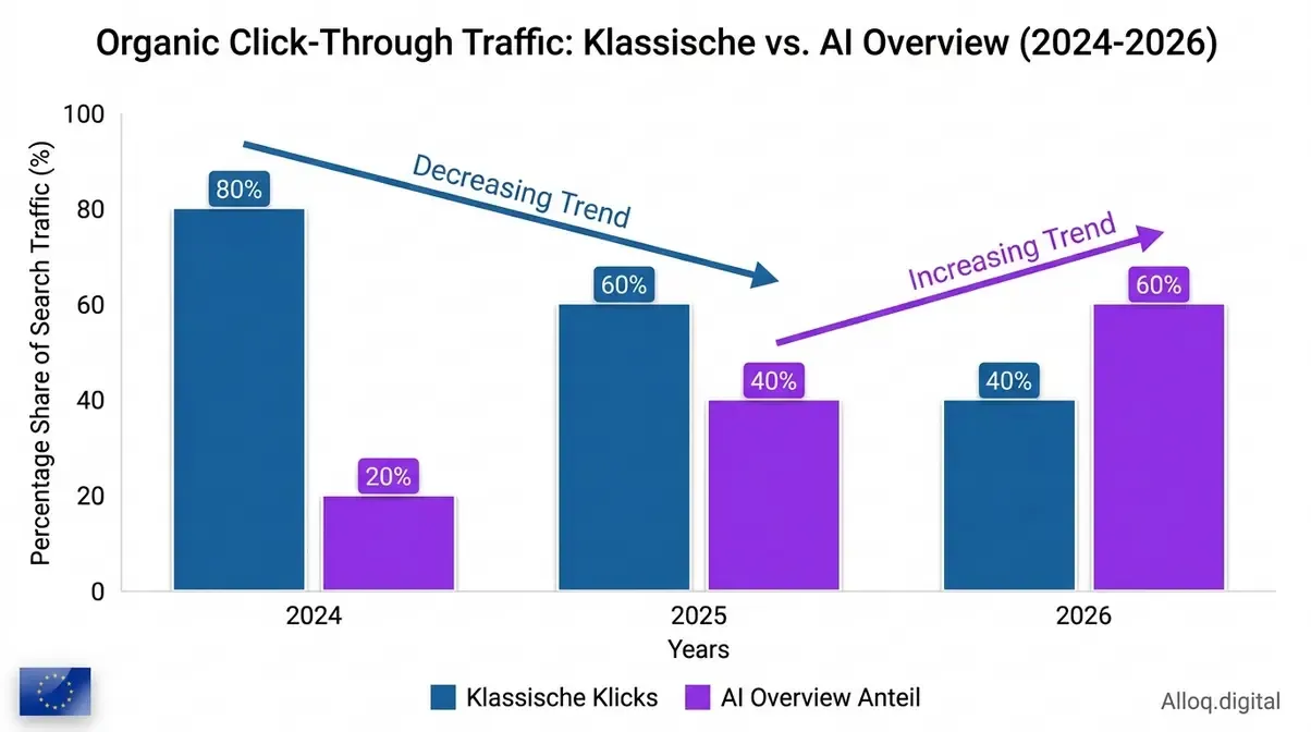 Balkendiagramm zeigt sinkenden Klick-Traffic durch wachsende AI-Overview-Anteile bei Google-Suchen von 2024 bis 2026