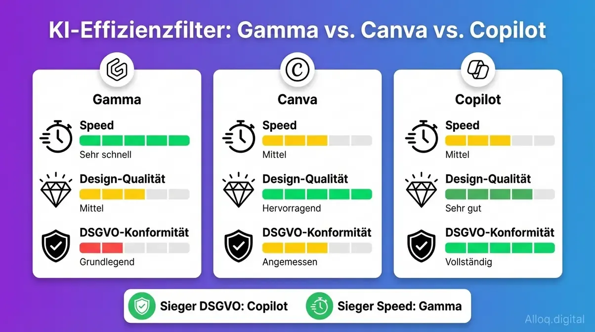Vergleichsdiagramm Gamma Canva Copilot nach Speed Design und DSGVO-Konformität